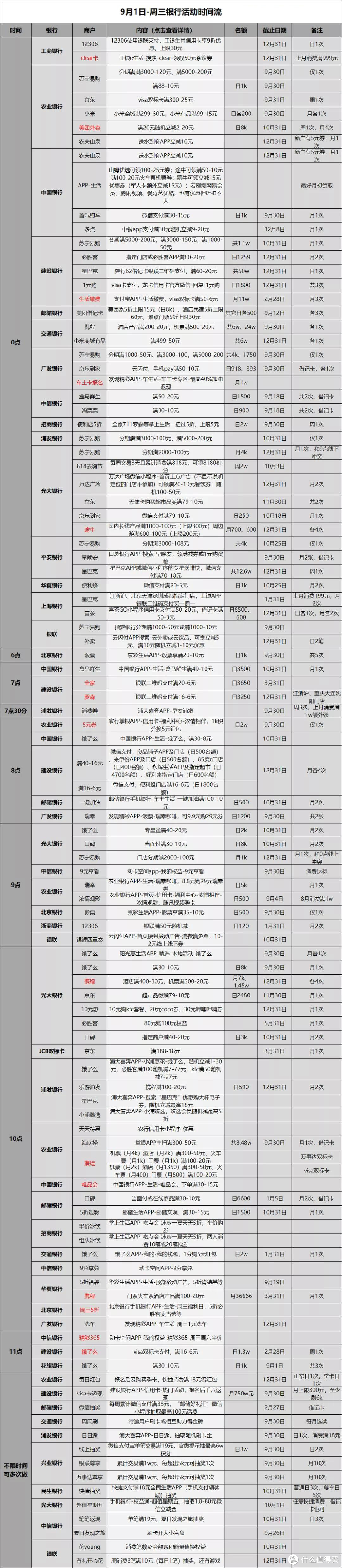 信用卡优惠活动分类汇总-2021.9.1