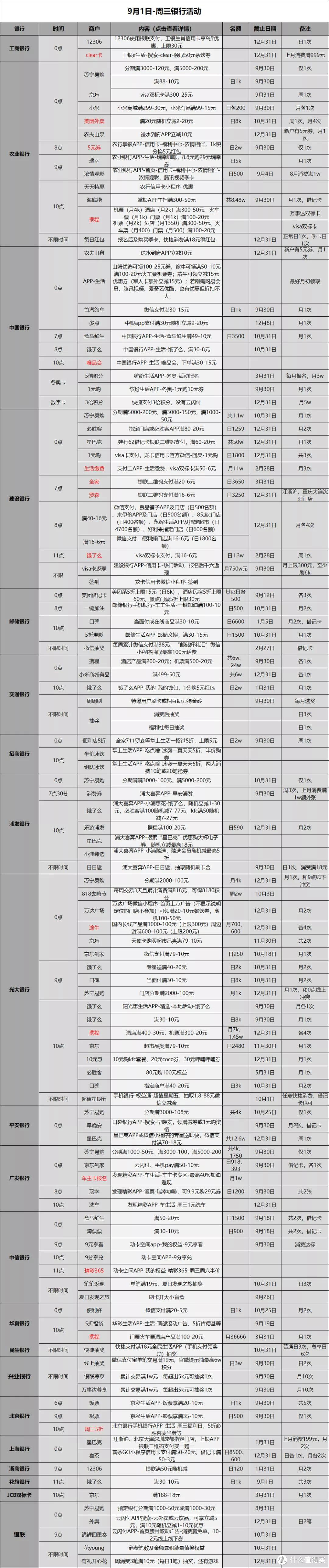 信用卡优惠活动分类汇总-2021.9.1