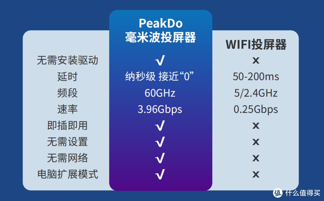 PeakDo毫米波无线投屏与WiFi投屏的区别