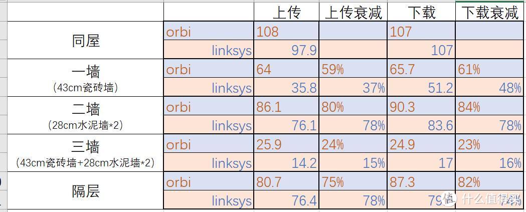 Mesh路由器硬核策略分析——Orbi RBK852 VS LINKSYS MX10600