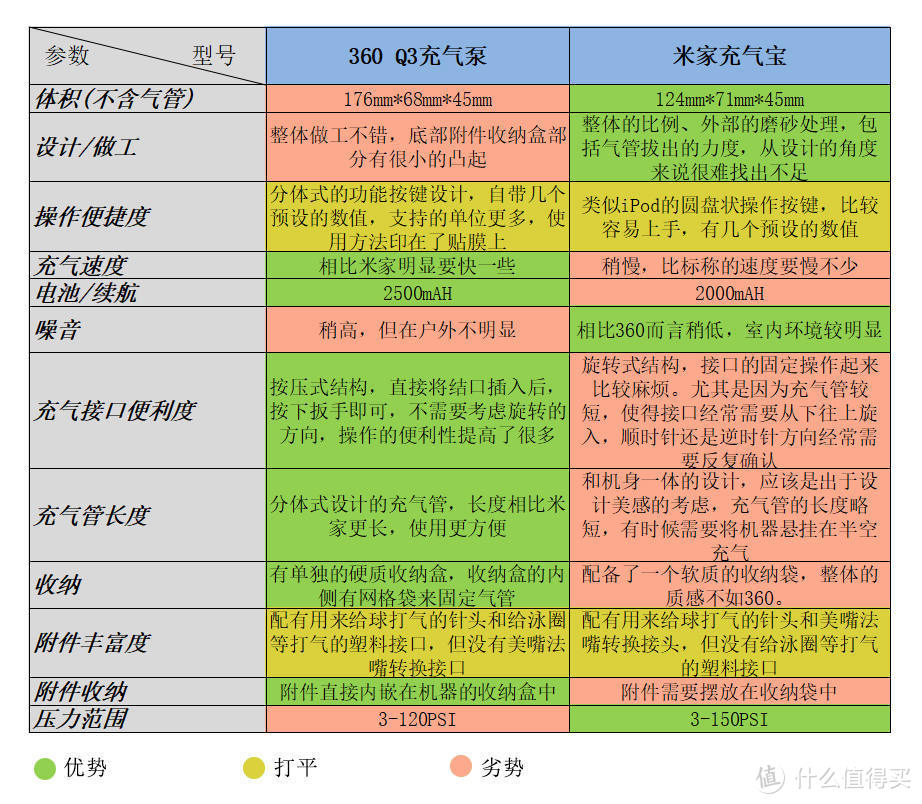 出行有底气，无线更自由：360车载充气泵Q3体验