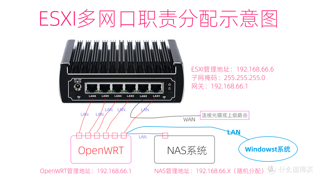 可以看到66.6就是管理地址