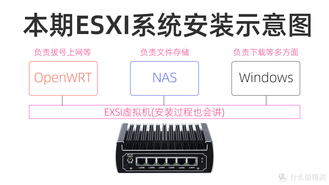ESXI安装OpenWRT+群晖NAS+Windows，打造AIO主机，附硬盘+网卡直通教程