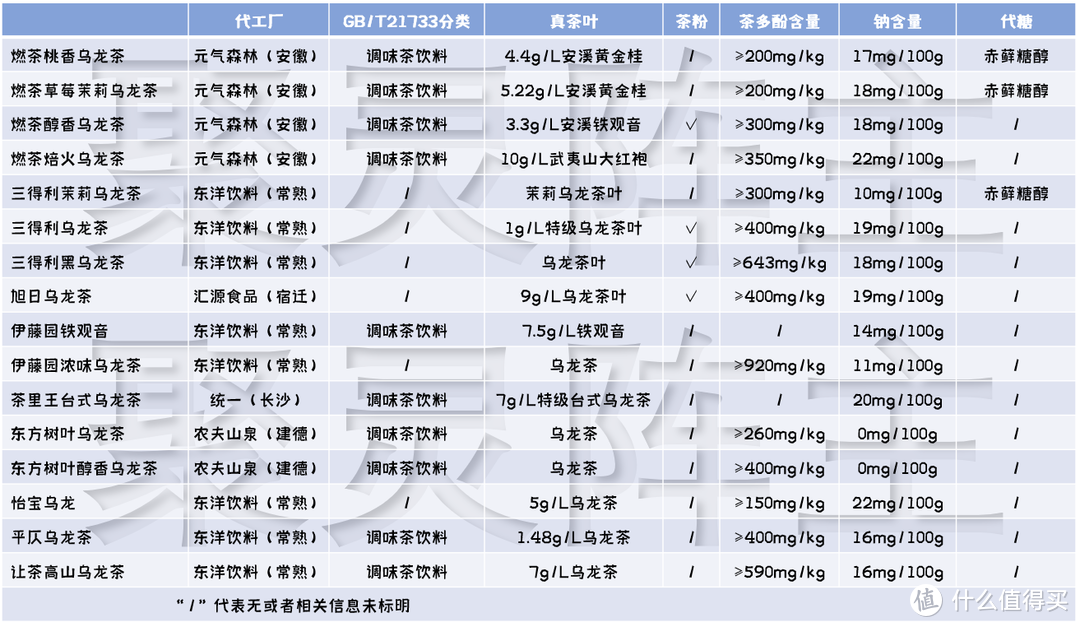 可能是站内最全了，16款无糖乌龙茶饮料全方位横评