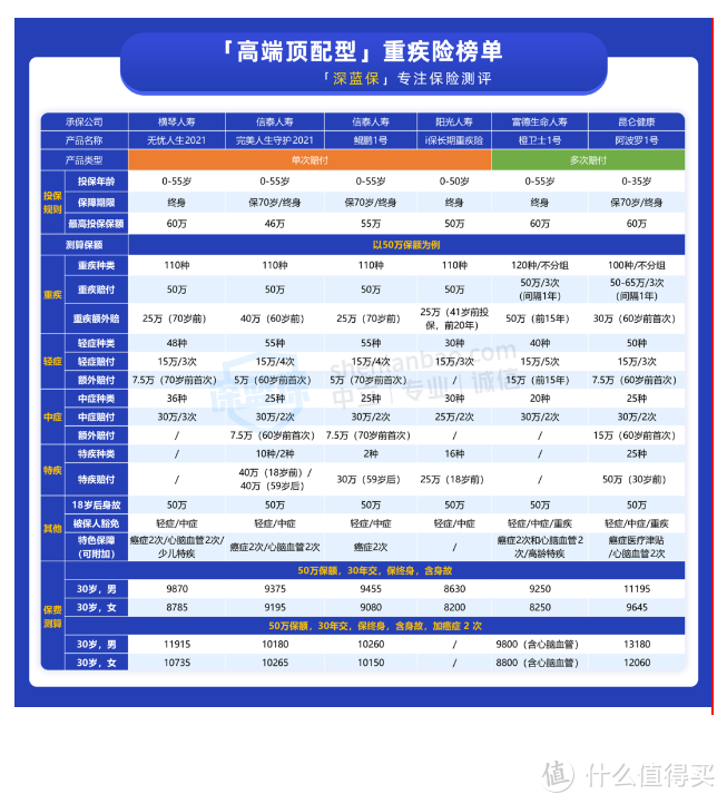 （完美人生守护 2021 实际最高只能买 46 万，鲲鹏 1 号选疾病额外赔最高只能买 45 万，表格中是经过折算的价格）