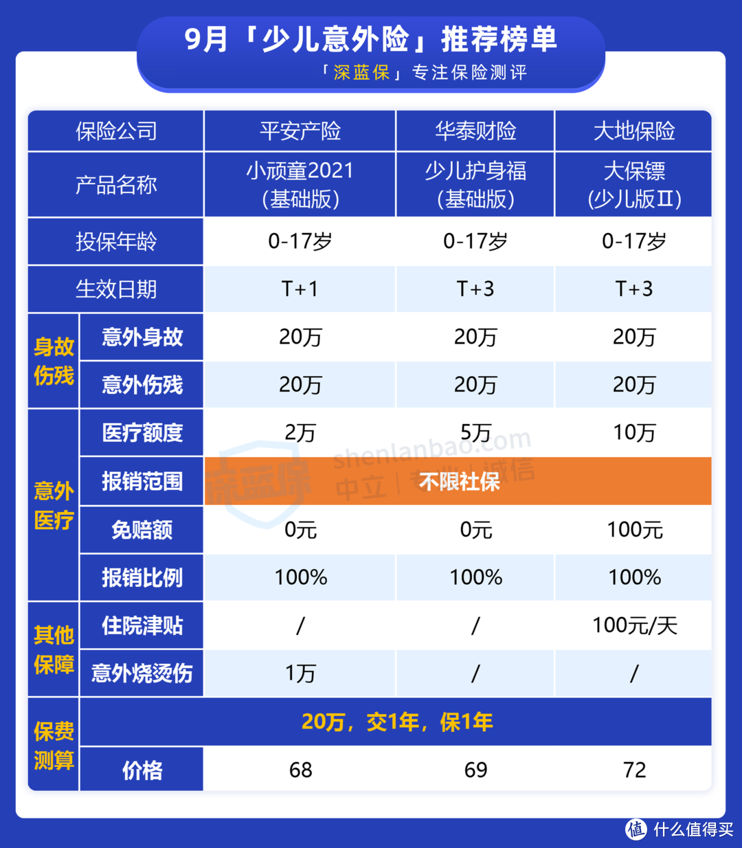 （T 指投保日，T+1 则为投保日后第 1 天）