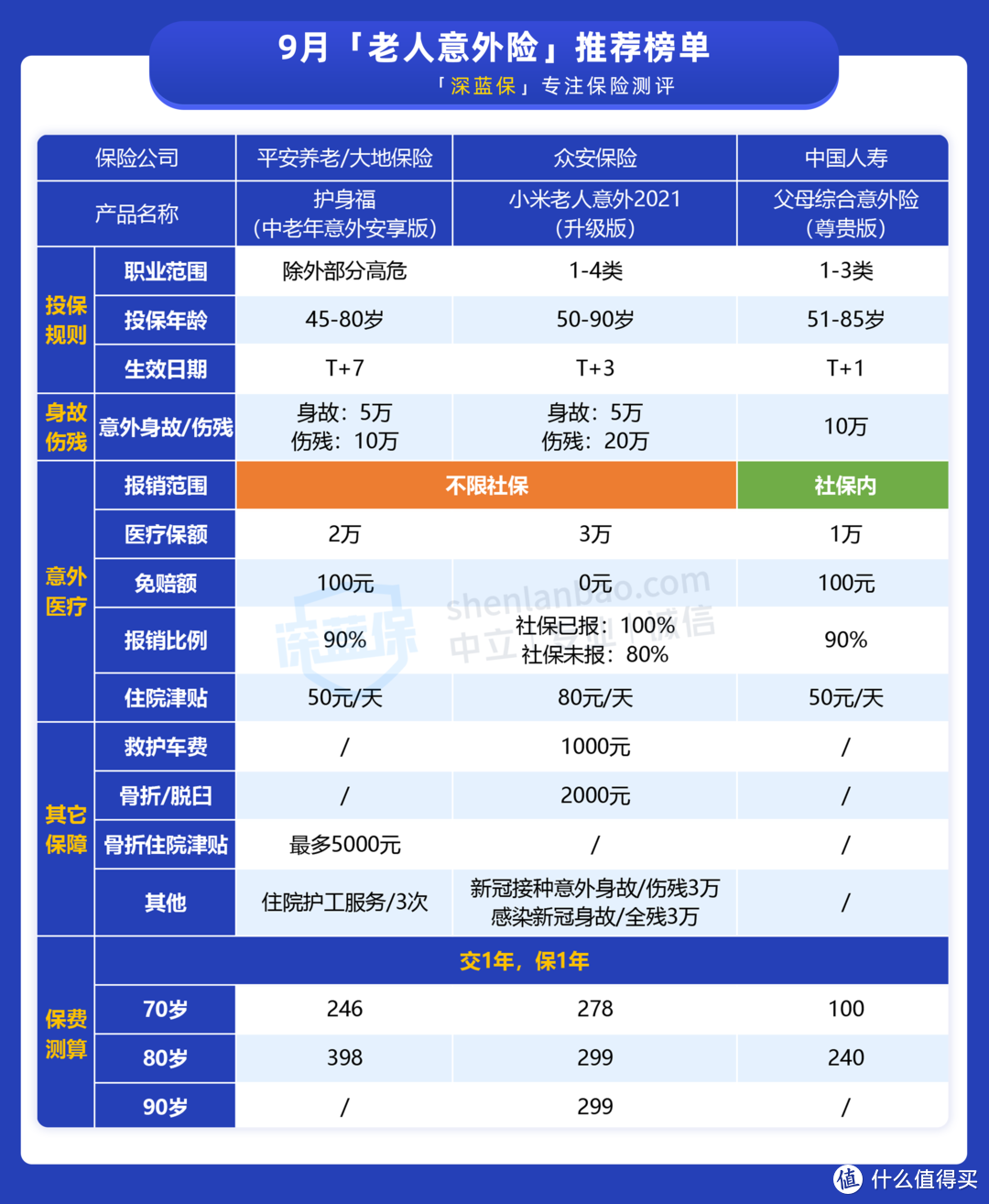 2021年9月意外险最新榜单出炉！扒了全网406款意外险，这几款产品最值得选！