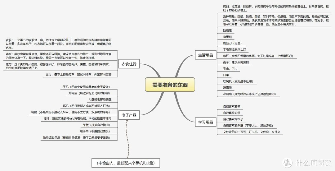 老班长整理，大学开学&军训好物推荐