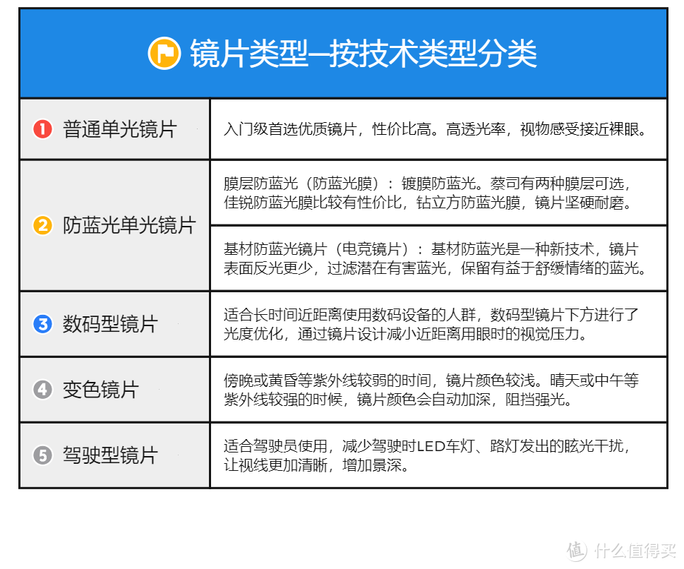 科普向！网上配镜攻略分享！蔡司入门到高端眼镜片分类全解析（建议收藏！）