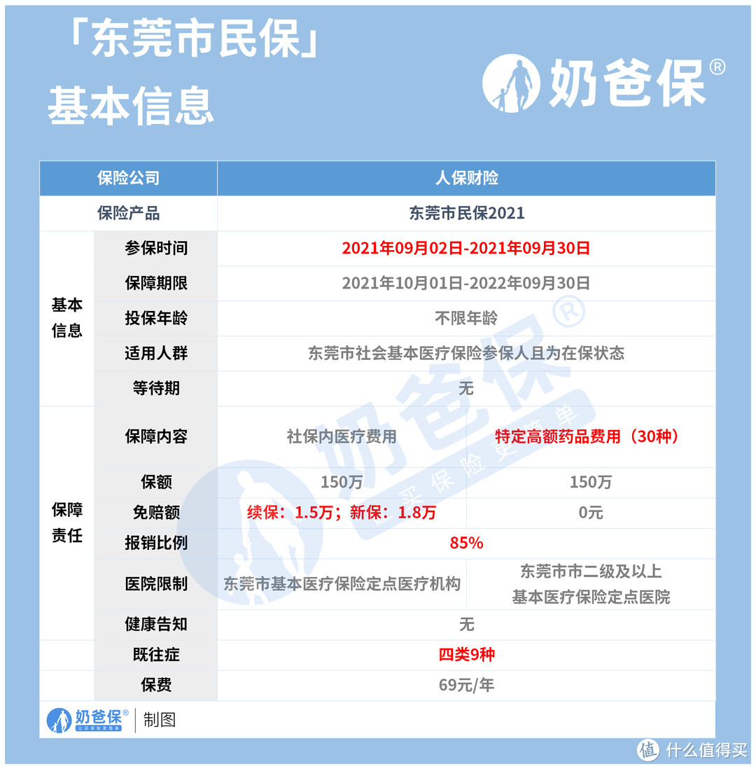 东莞市民保怎么理赔 疑难问题大解答 保险 什么值得买