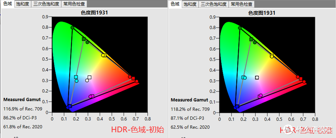 HDR的默认色点偏离较大，基准色白色也偏蓝，经过校准后白色达标，但是红色和绿色依然存在一定偏移。