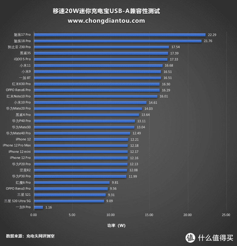 移速超迷你20W快充充电宝评测：用过之后就爱上了