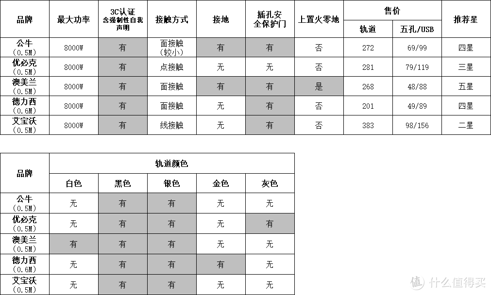 硬核测评｜突然流行的轨道插座怎么买？