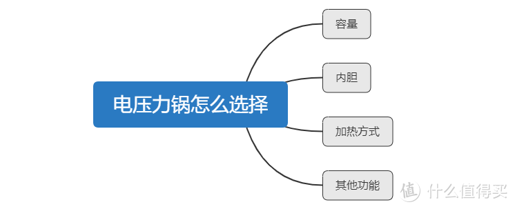 远离选购困难，电压力锅该怎么选，电压力锅什么牌子好，美的电压力锅推荐