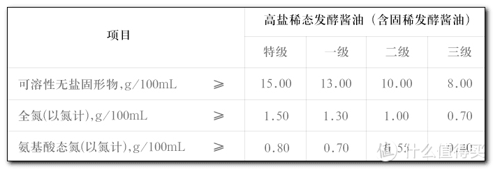 万物皆可酱油，酱油/生抽如何选？