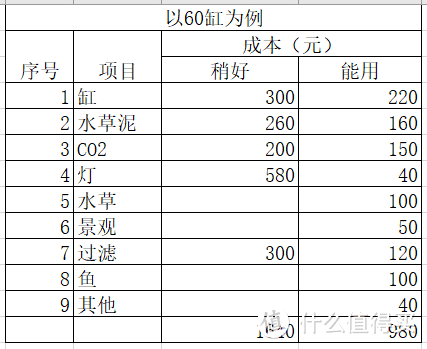 为了养心！低成本开个小草缸！