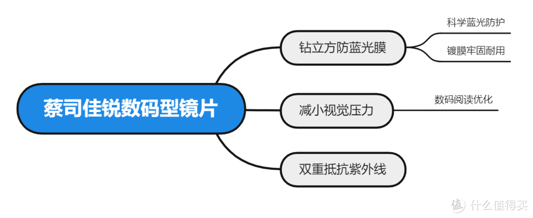 科普向！网上配镜攻略分享！蔡司入门到高端眼镜片分类全解析（建议收藏！）