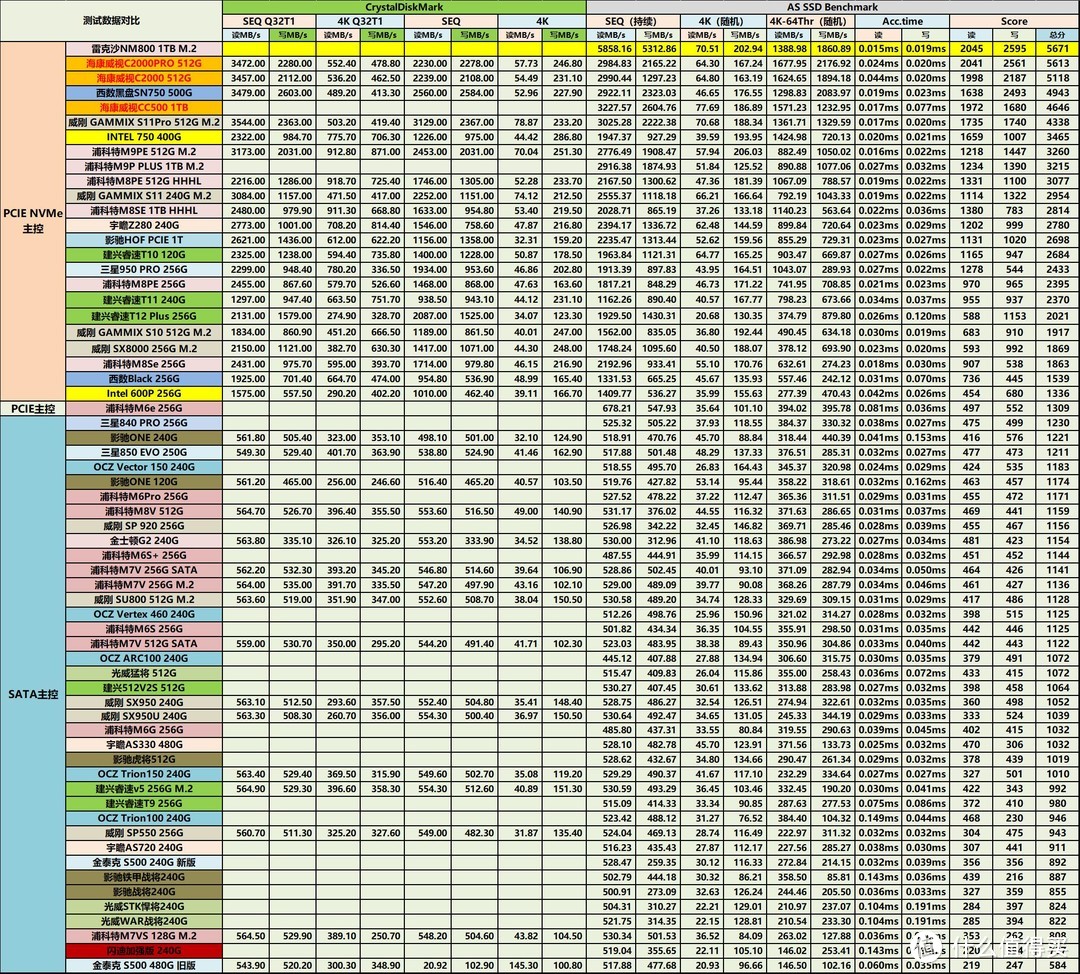 读写7400MB/s和5800MB/s——雷克沙NM800 1TB固态硬盘入手详测