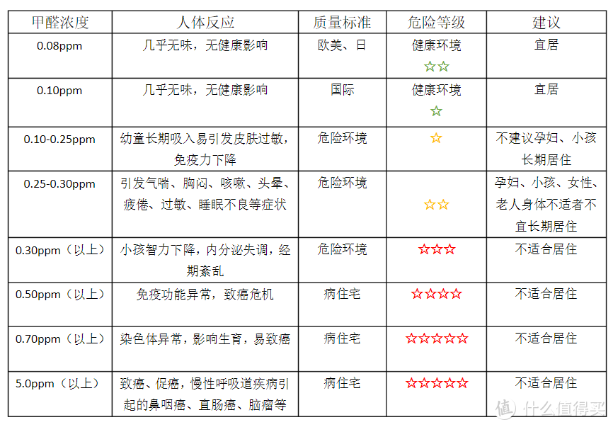 室内甲醛含量影响