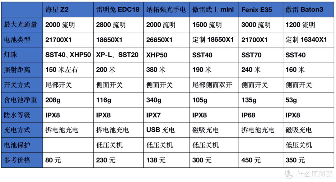 盘点我的高性价比强光手电筒