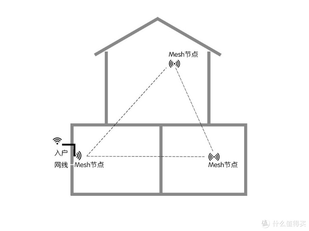 Mesh组网示意图