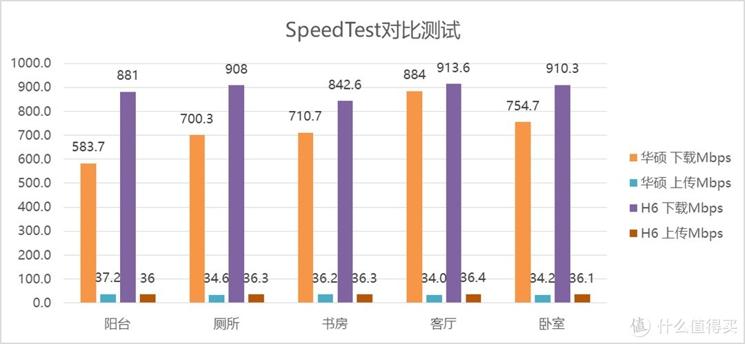 SpeedTest测速对比