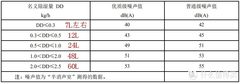 中国《家用除湿机》噪音行业标准