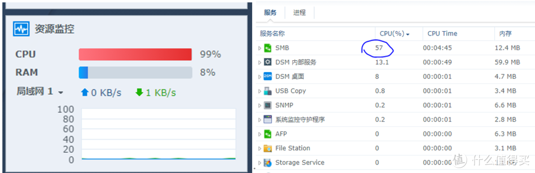 只给虚拟机群晖1个核心，传输速度上限仍是60 MB/s