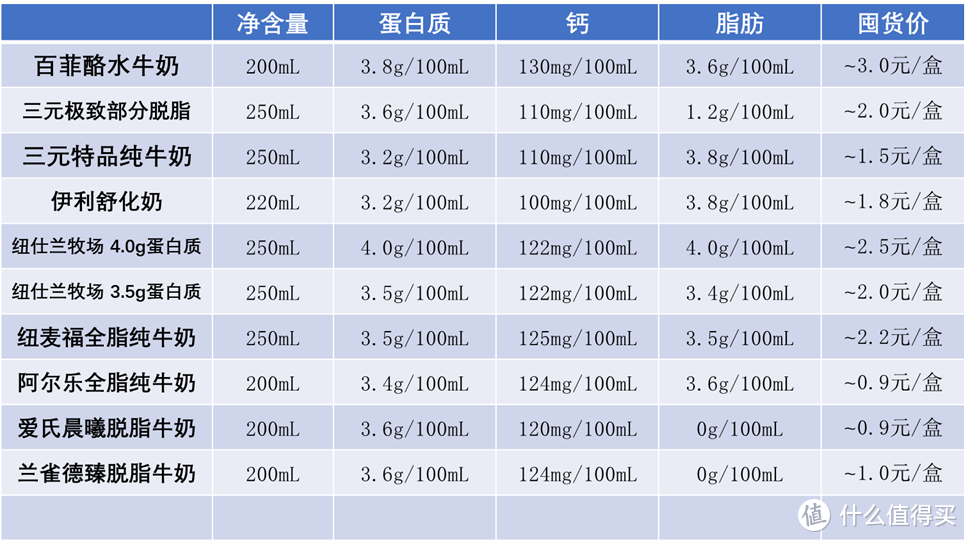 买牛奶要注意什么？请看这篇牛奶选购攻略与推荐清单