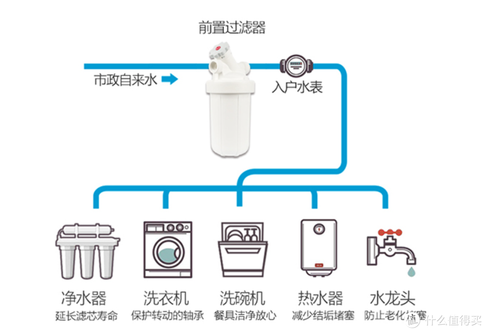 入手万千大神推荐的全屋净水神器——滨特尔大蓝瓶升级款大白瓶