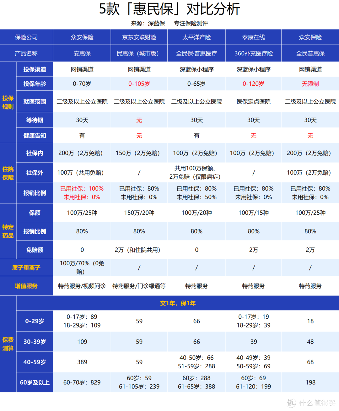 最新汇总！几十元就能保一年，全国都能买的惠民保有坑吗？值得买吗？