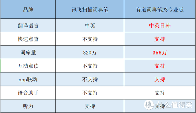 学习工具怎么选？网易有道词典笔对比讯飞扫描词典笔测评