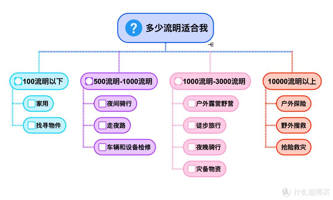 盘点我的高性价比强光手电筒