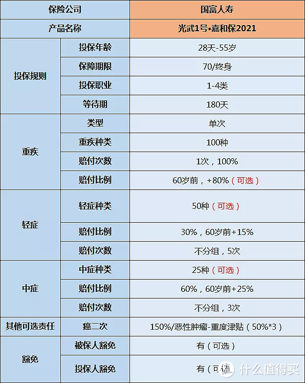 嘉和保2021：打破成人重疾地板价，2300元就能保50万