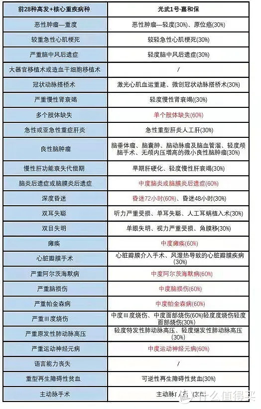 嘉和保2021：打破成人重疾地板价，2300元就能保50万