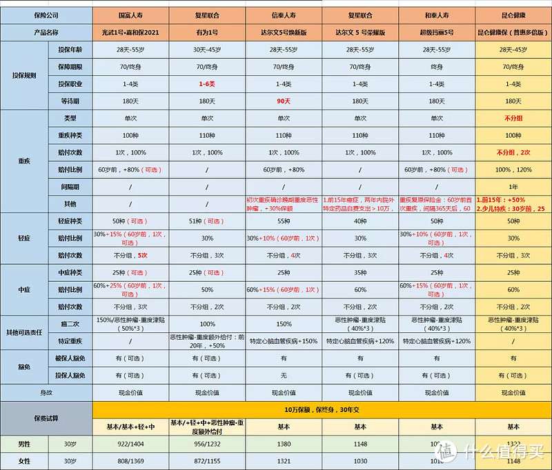 嘉和保2021：打破成人重疾地板价，2300元就能保50万