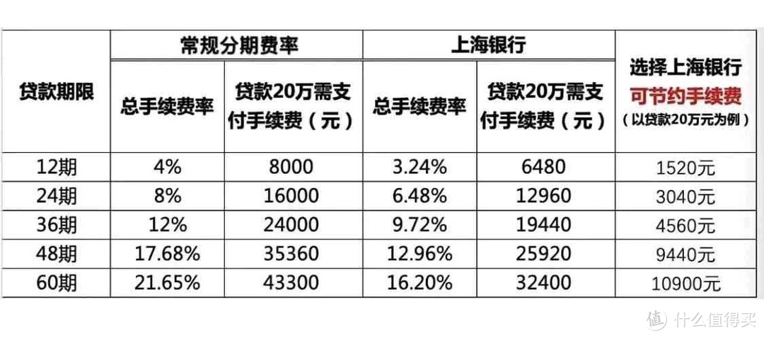上海银行和官方分期对比