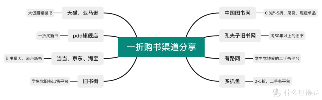 便宜哭了！11家一折购书平台揭秘，网上哪里买书比较便宜？一文看清建议收藏