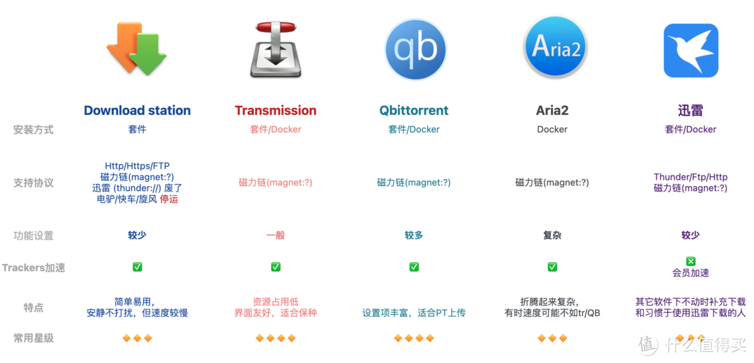 NAS精选下载篇1：套件版迅雷使用全教程，远程加速下载BT种子，适用于DSM6/7，附NAS迷专属内测码(获奖名单已公示）