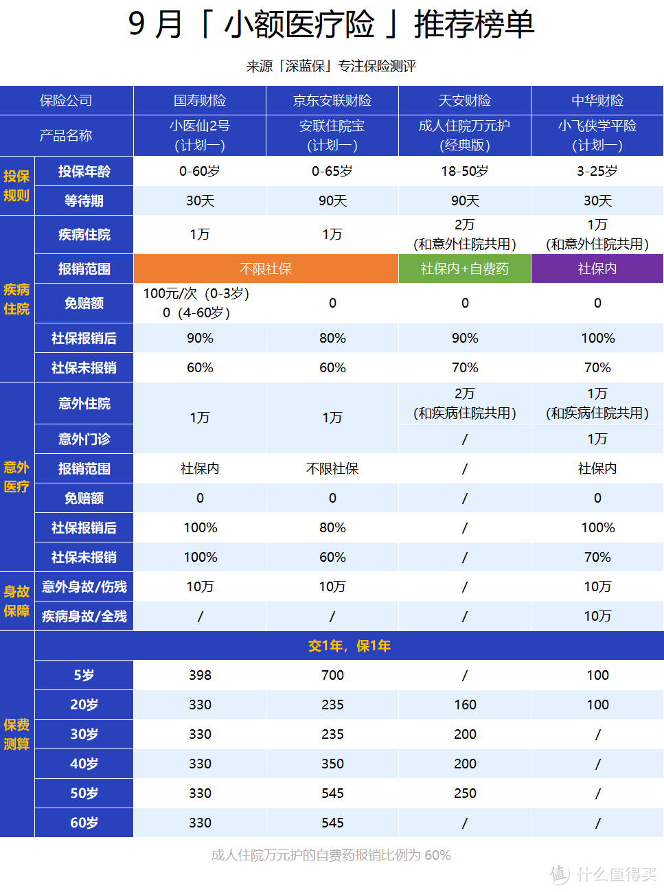 9月医疗险榜单出炉，这些产品值得选!