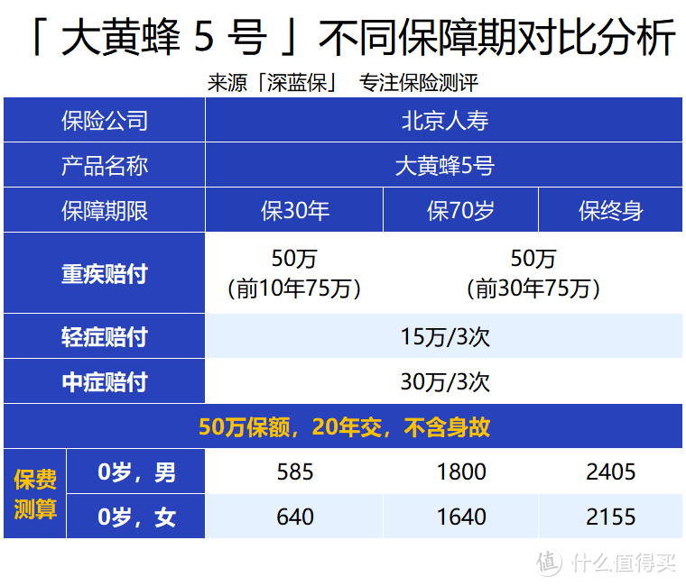 18岁前，重疾额外赔50%！又一款高性价比儿童重疾险上线了！