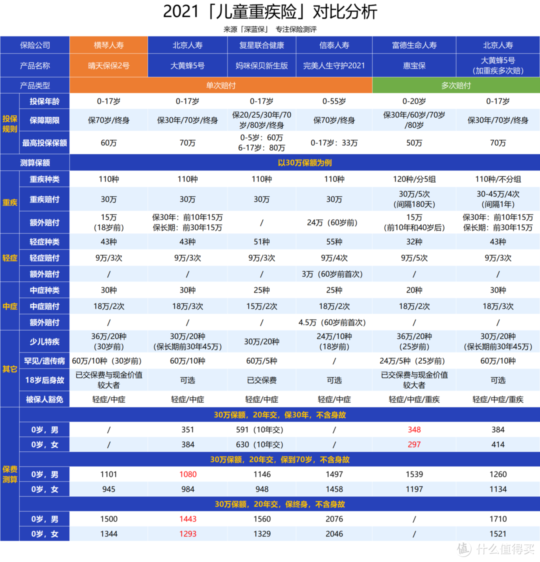 18岁前，重疾额外赔50%！又一款高性价比儿童重疾险上线了！