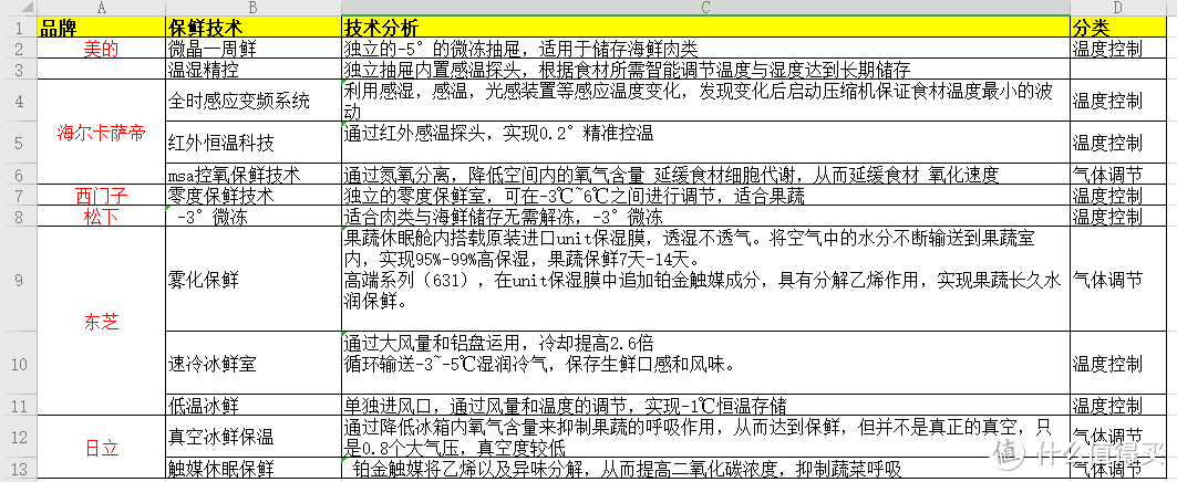 2021冰箱选购攻略！8个选购小tip买个好冰箱~