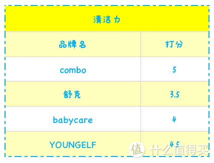 3-6岁的孩子该用什么电动牙刷？4款热门牙刷全面测评一次性教会你