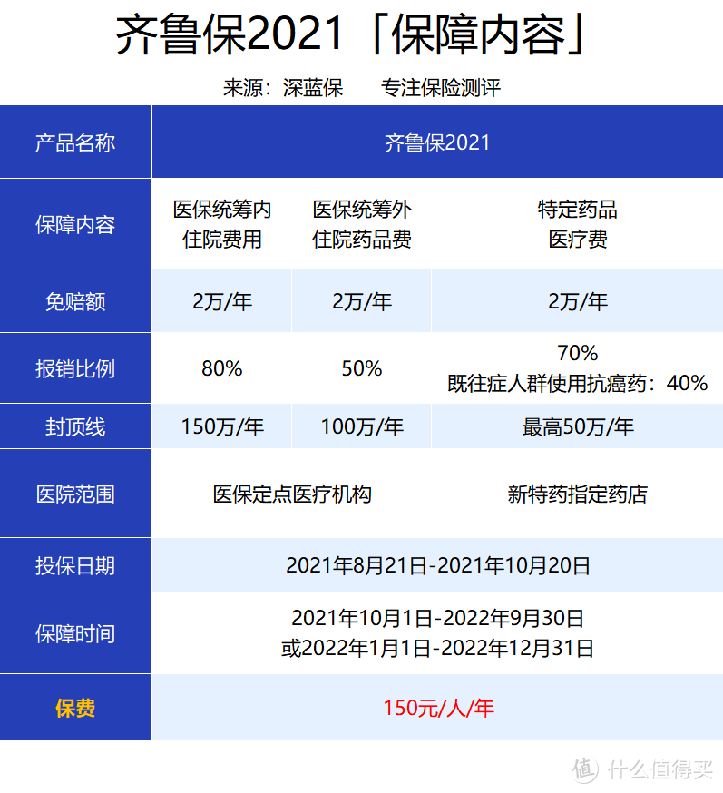 150元最高保300万！火爆济南人朋友圈的齐鲁保2021上线了，值得买吗？