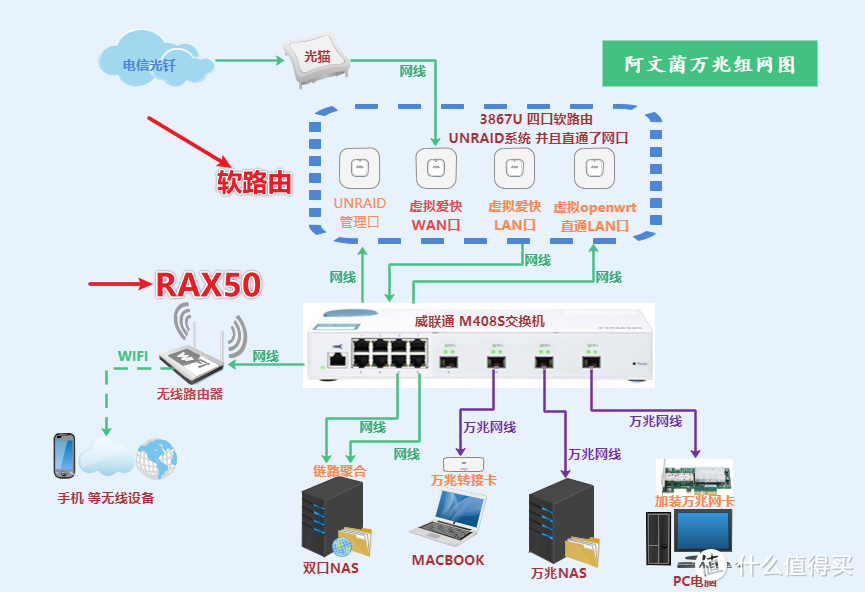 既稳定，又高速，还好玩：网件RAX50 WIFI6无线路由器 刷 梅林固件 保姆级教程！