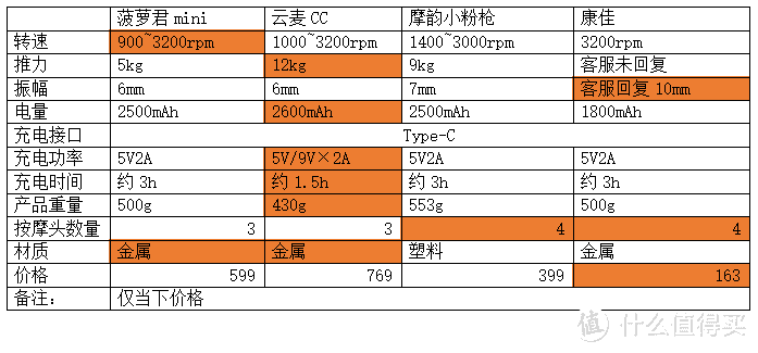 筋膜枪就是暴利智商税？四款横测告诉你真相