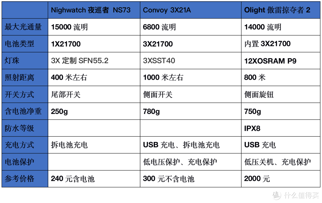 盘点我的高性价比强光手电筒