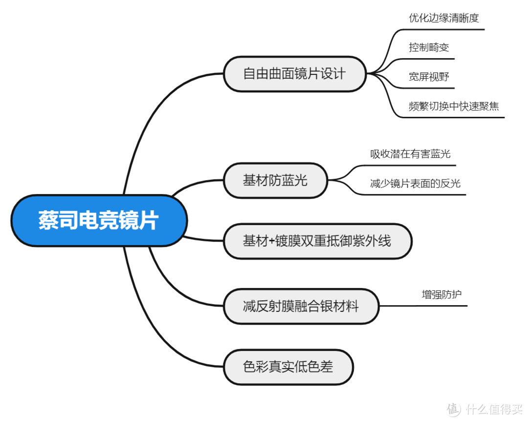 科普向！网上配镜攻略分享！蔡司入门到高端眼镜片分类全解析（建议收藏！）