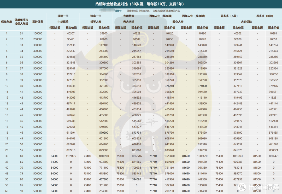 聊2款顶流年金险：百岁人生（福享版/禄享版）